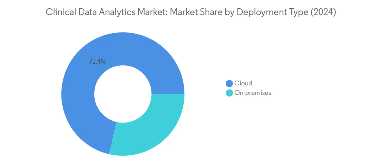 Market Analysis of Clinical Data Analytics Market: Chart for By Deployment Type
